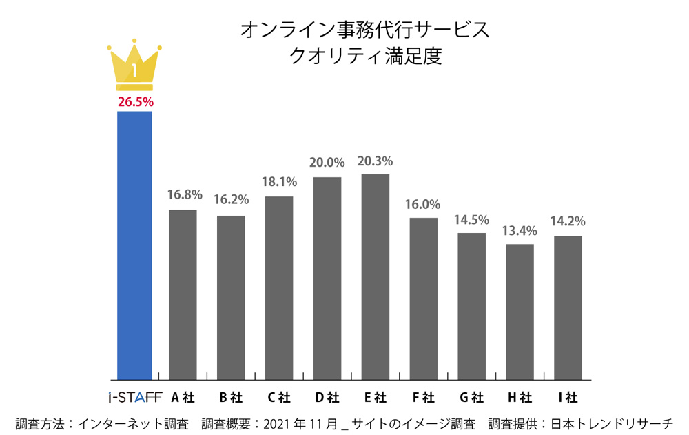 オンライン事務代行サービス クオリティ満足度 No.1