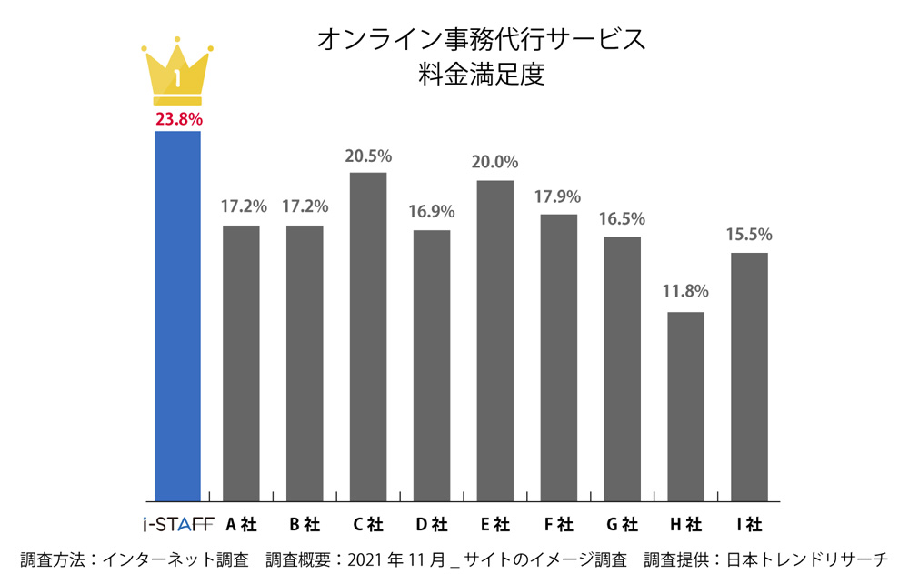 オンライン事務代行サービス 料金満足度 No.1