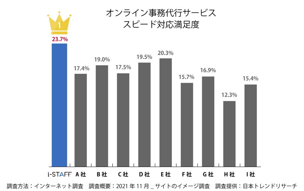 オンライン事務代行サービス スピード対応満足度 No.1