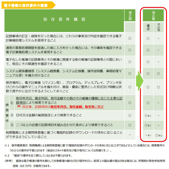 電子帳簿の保存要件の概要