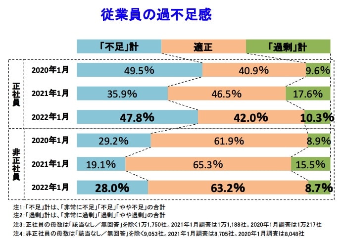 株式会社帝国データバンク「従業員の過不足感」