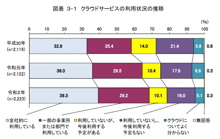 総務省「令和2年　通信利用動向調査報告書（企業編） 図表3-1」